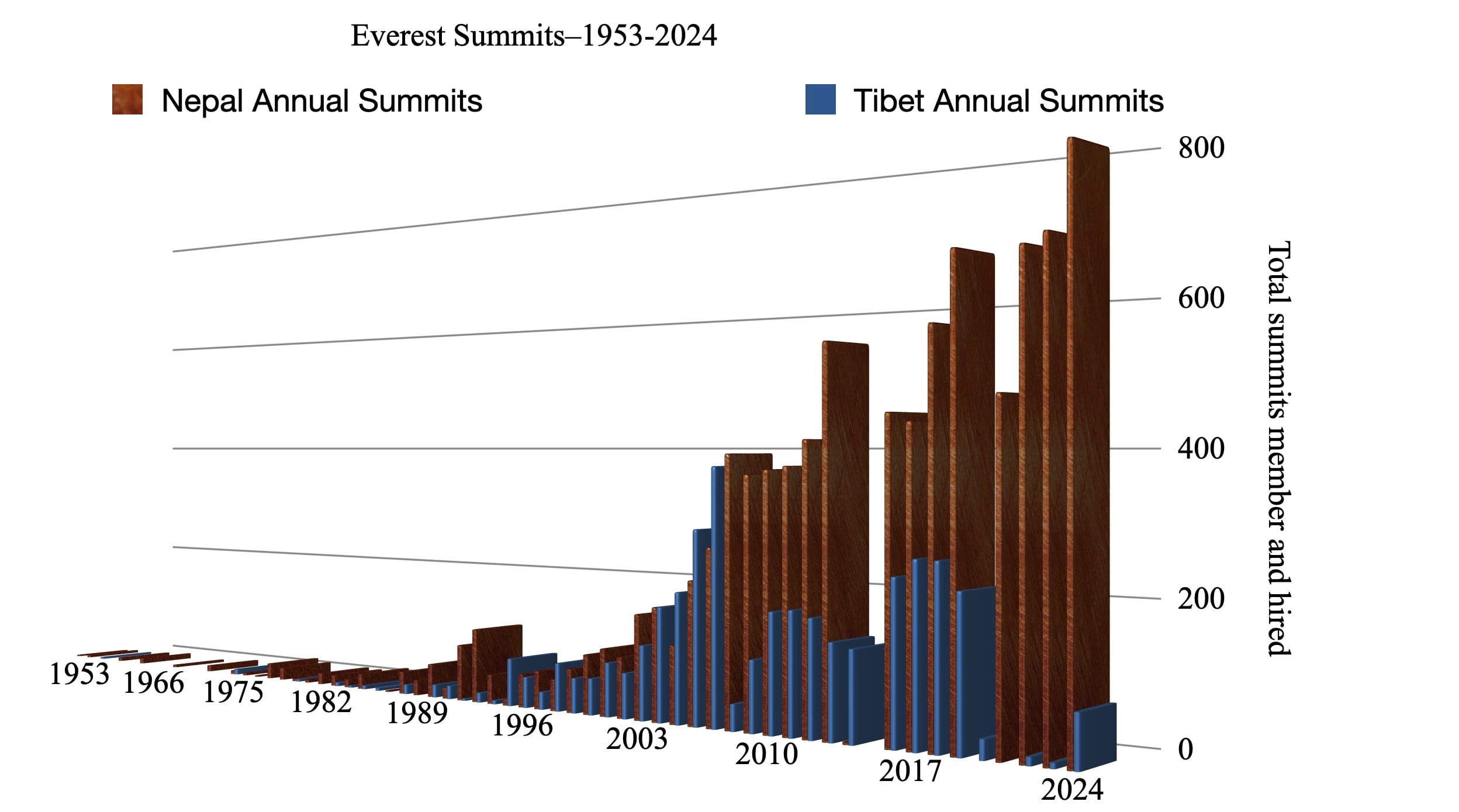 Everest summits thru 2024